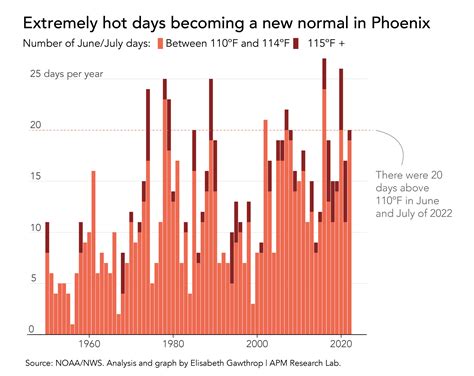 heat related deaths in phoenix